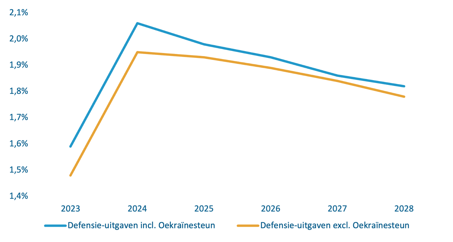 Defensienota2024