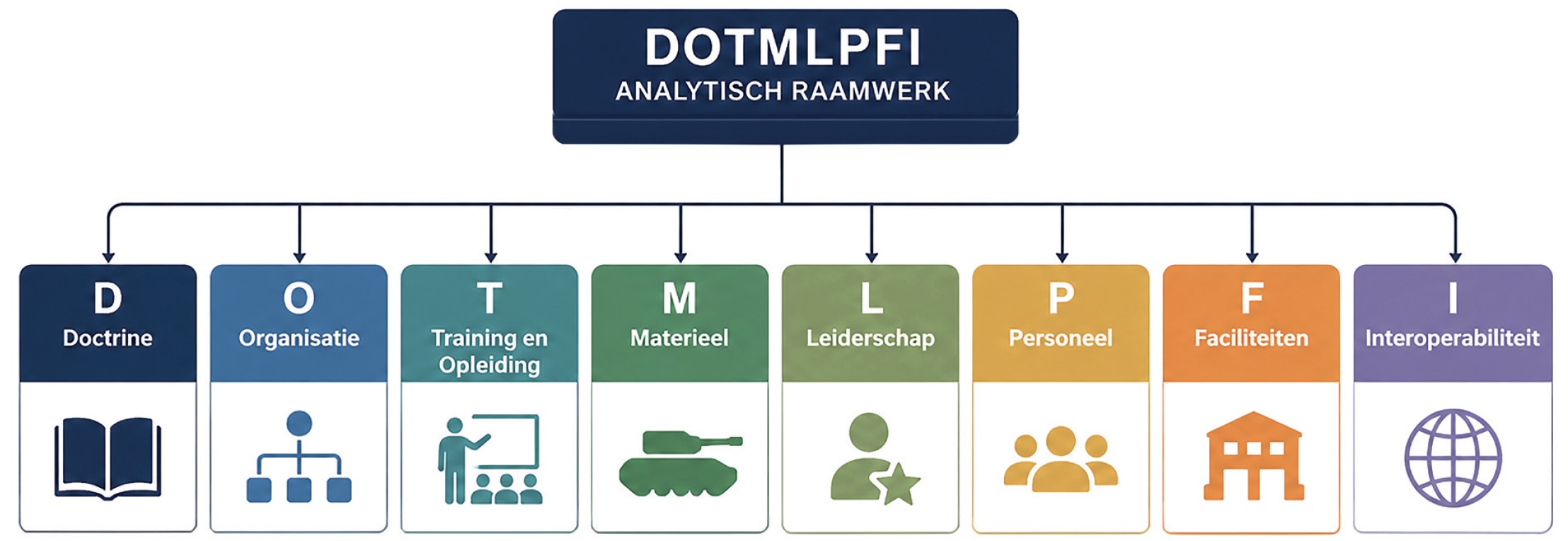 DOTMLPFI